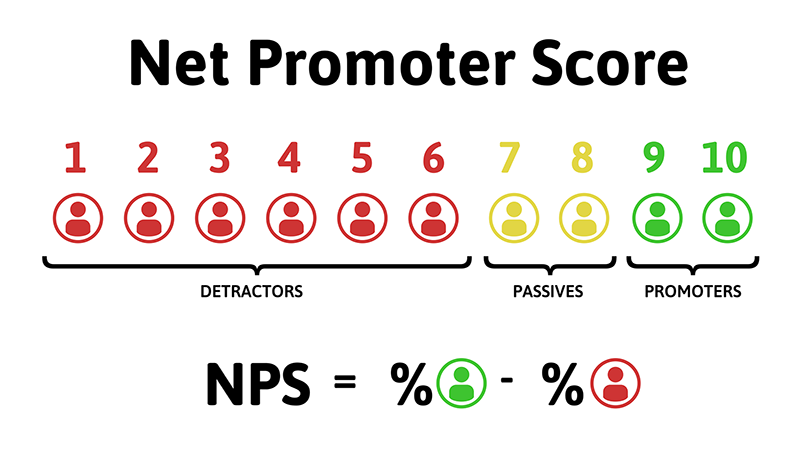 An image that explains the passive, detractor, and promoter calculations for the net promoter score.