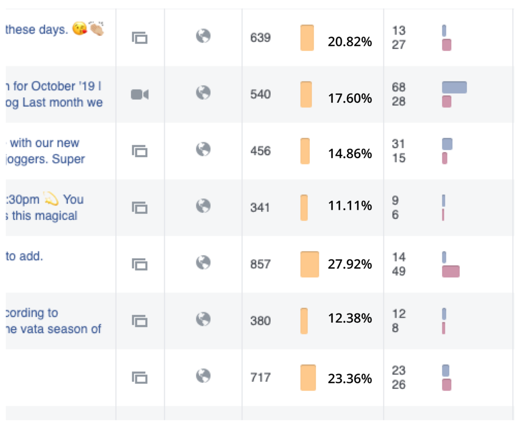 A screenshot of the insights for a business page on Facebook. I have added the percentages of organic reach for east post shown.